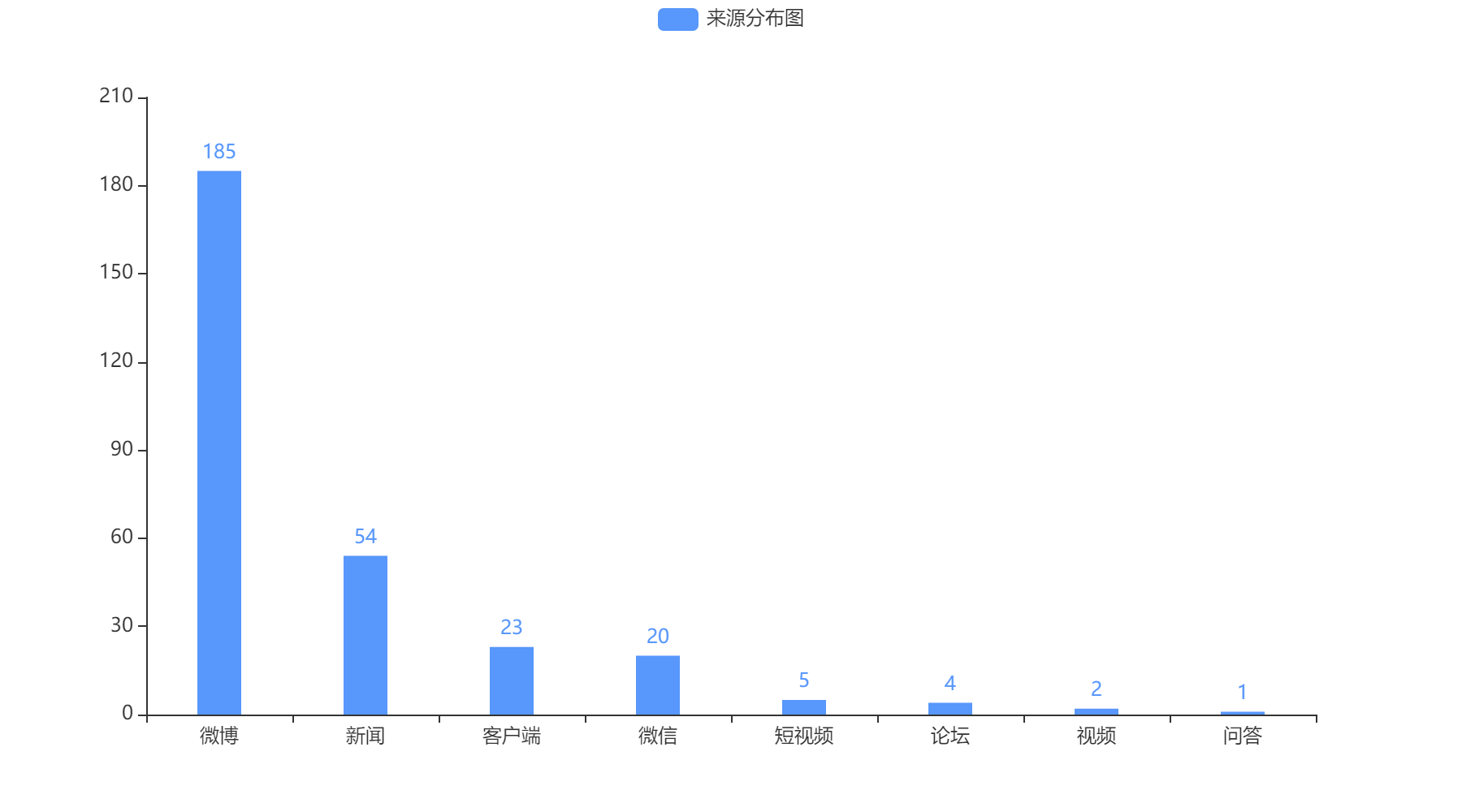 廣州市2022-10-19信息來源