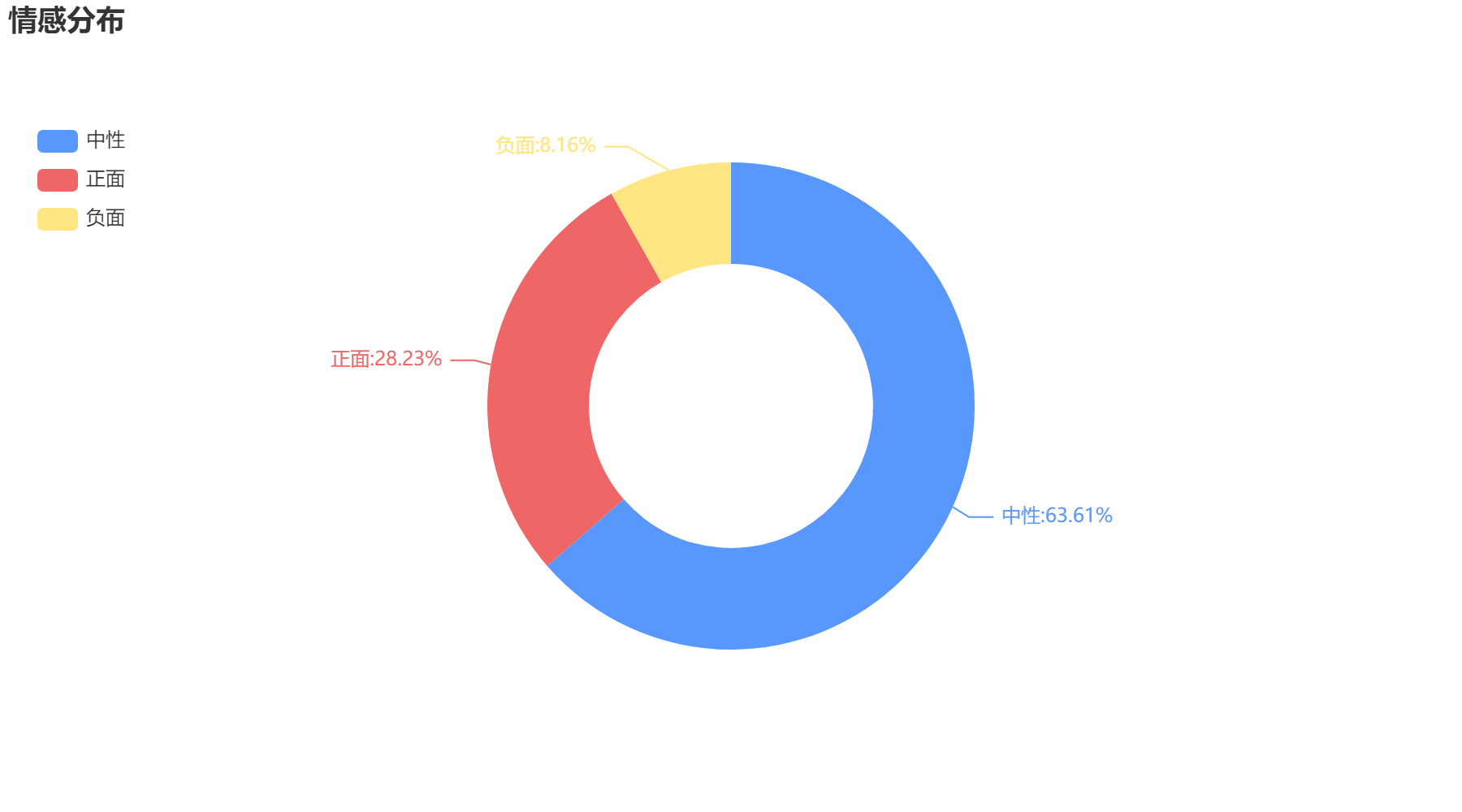 廣州市2022-10-19情感分布
